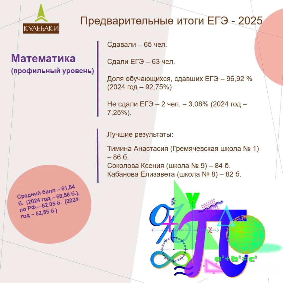 Предварительные итоги ЕГЭ - 2025 по математике