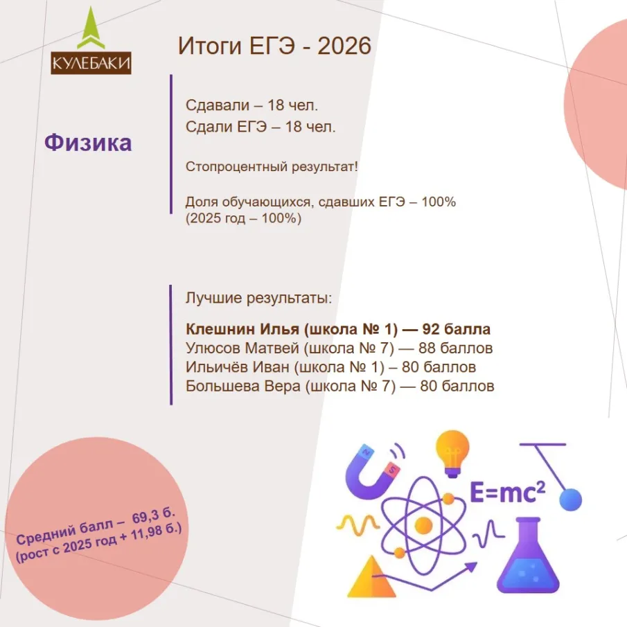 Итоги ЕГЭ-2026 (на 25.06.2026): Физика и Обществознание