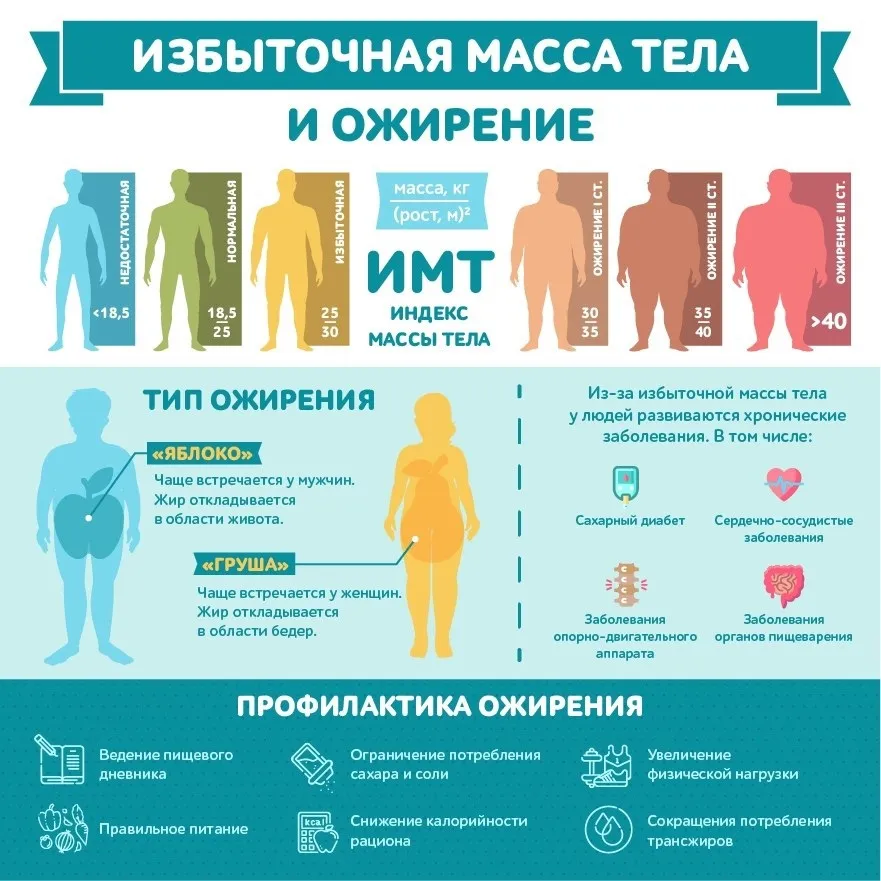 Профилактика ожирения