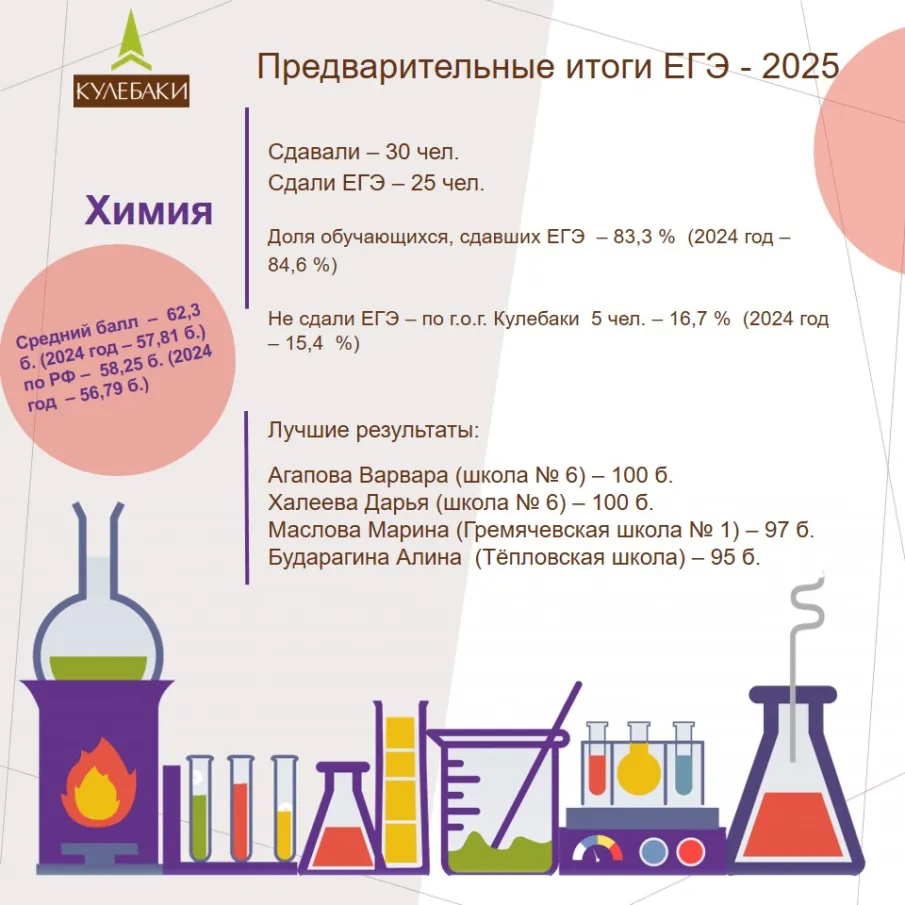 Предварительные итоги ЕГЭ - 2025