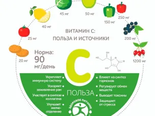 Аскорбиновая кислота: свойства, польза и основные источники