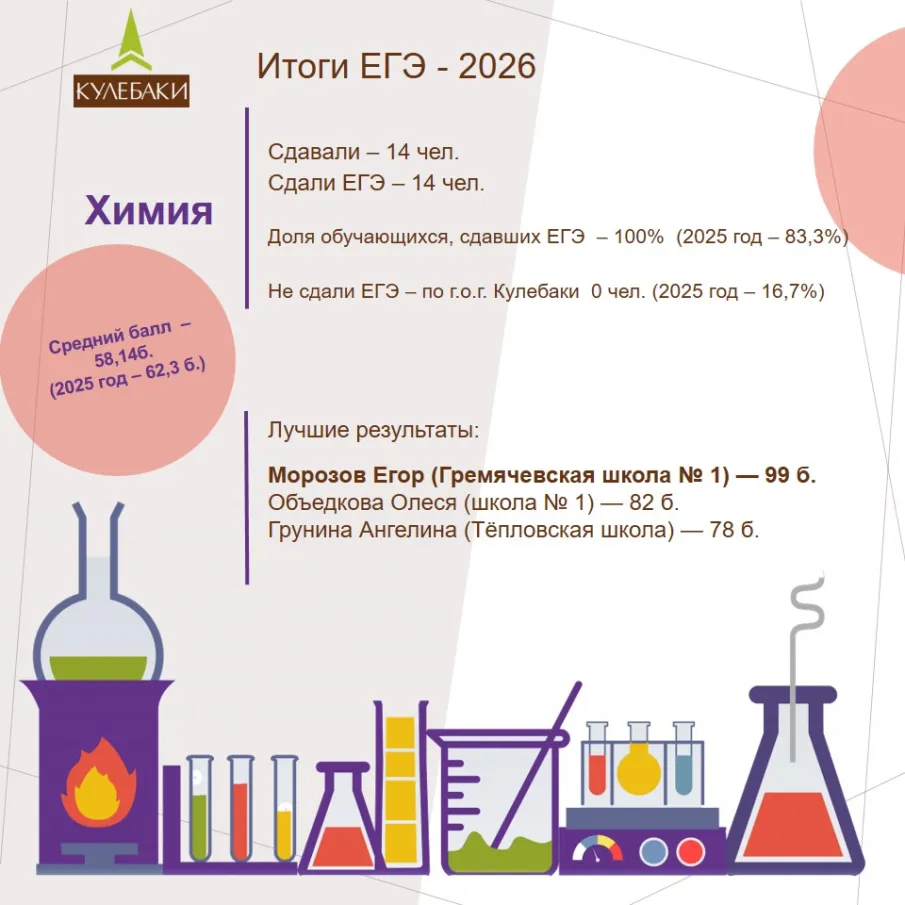 Итоги ЕГЭ-2026 в г.о.г. Кулебаки (на 15 июня)