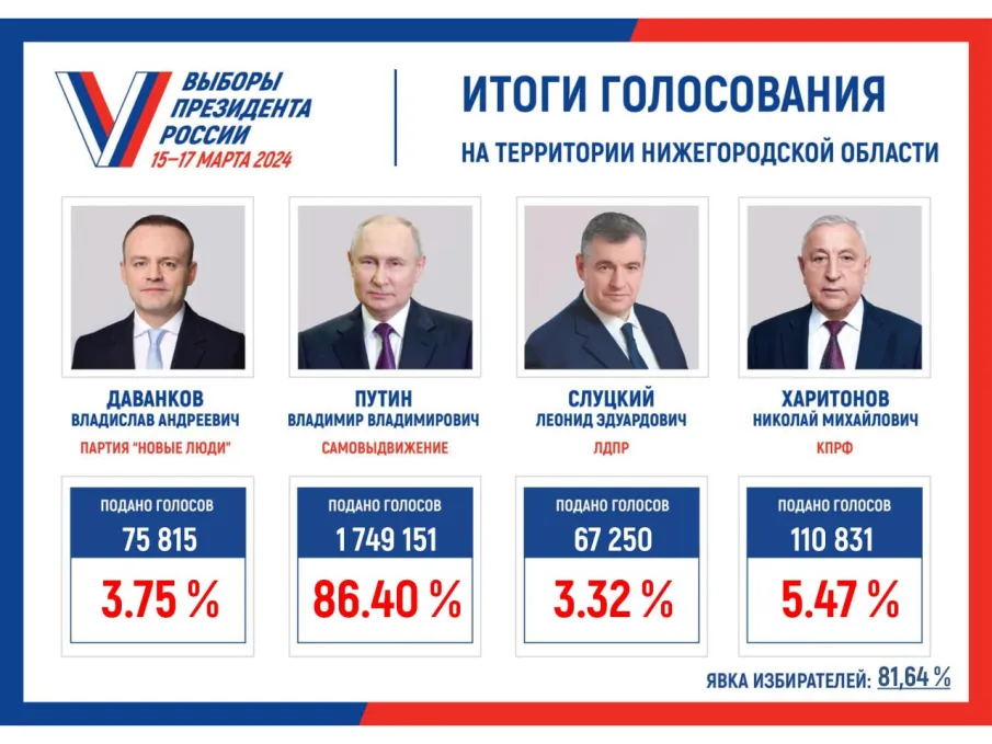 В Нижегородской области подвели  итоги выборов президента Российской Федерации