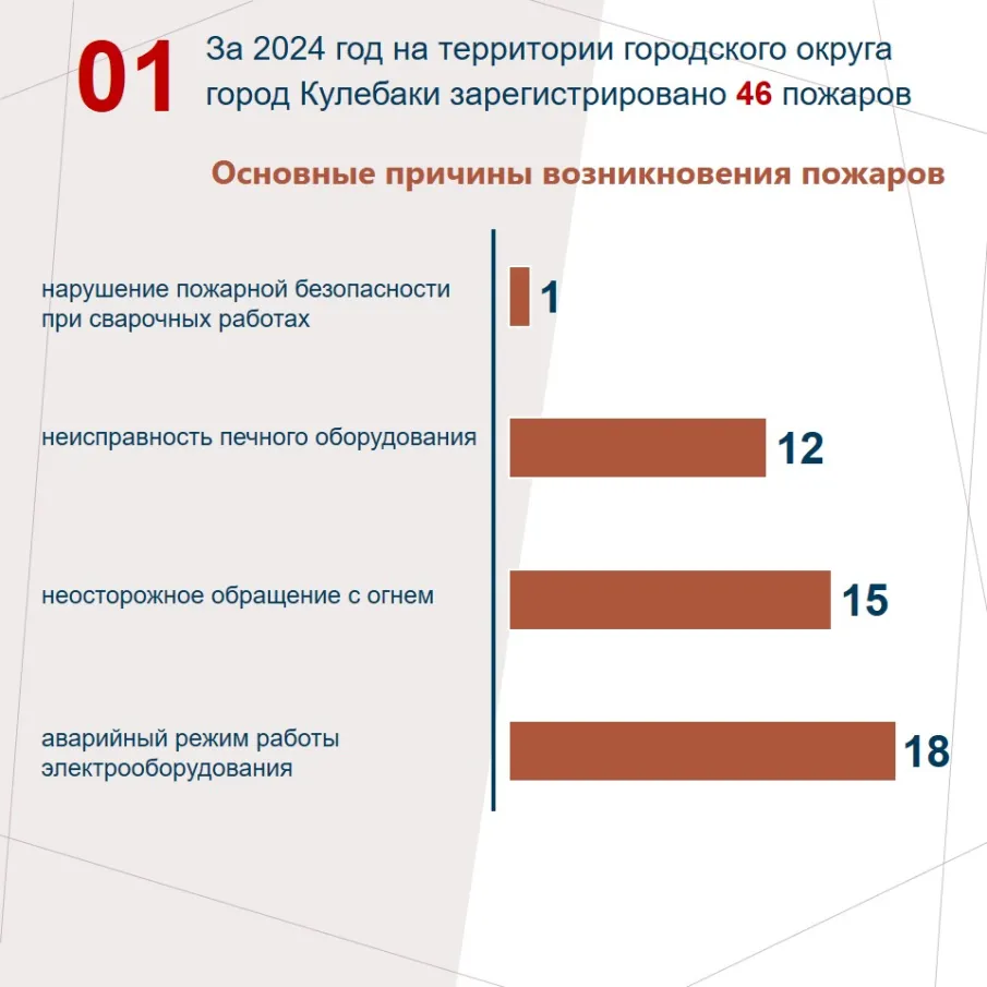 За 2024 год на территории городского округа город Кулебаки зарегистрировано 46 пожаров.